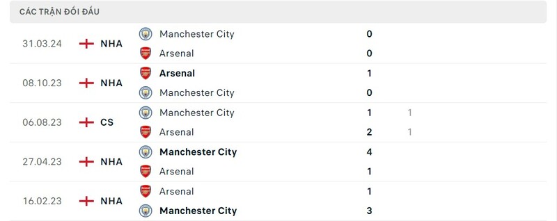 Lịch sử chạm trán giữa Manchester City vs Arsenal